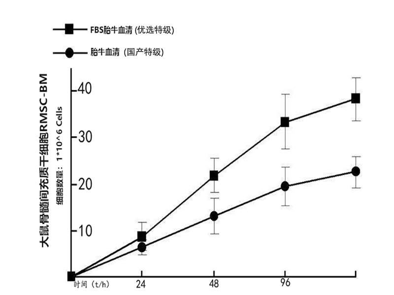 胎牛血清FBS(优选特级）