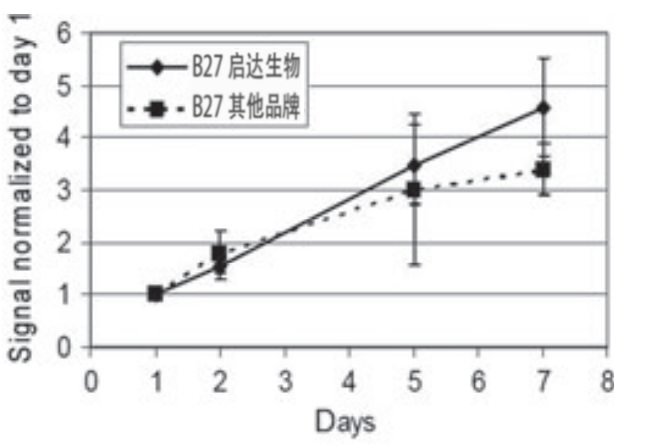 B-27 NeuCult™ Supplement（50X）