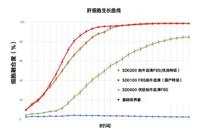 优级胎牛血清FBS